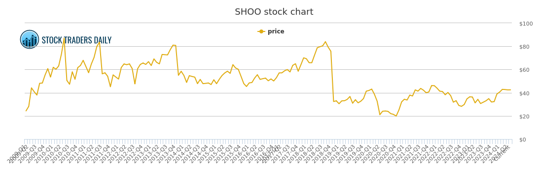 Steve Madden Stock Chart