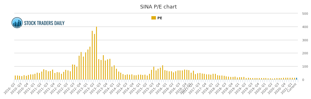 Sina Stock Chart