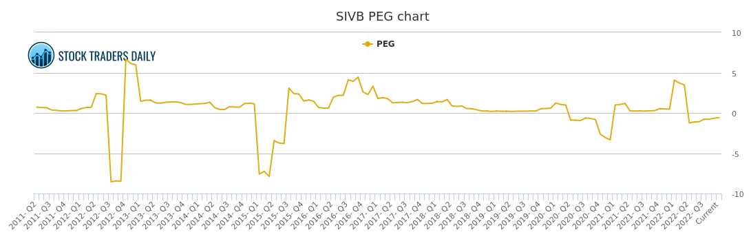 Svb Financial Group PEG Ratio, SIVB Stock PEG Chart History