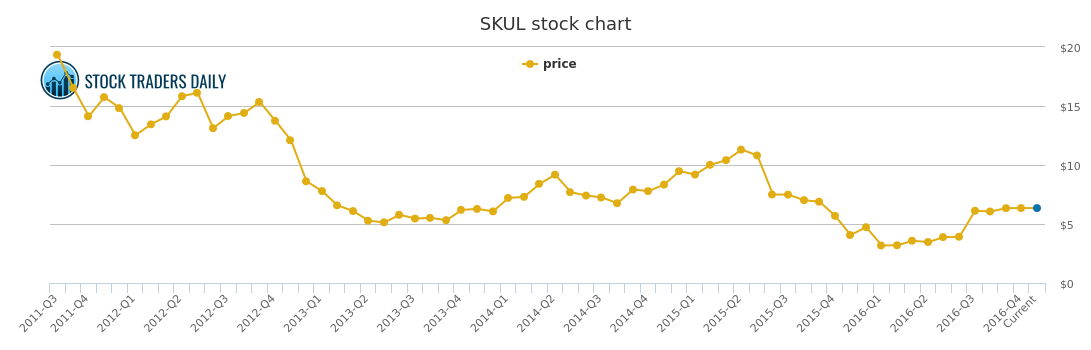 Skullcandy Stock Chart