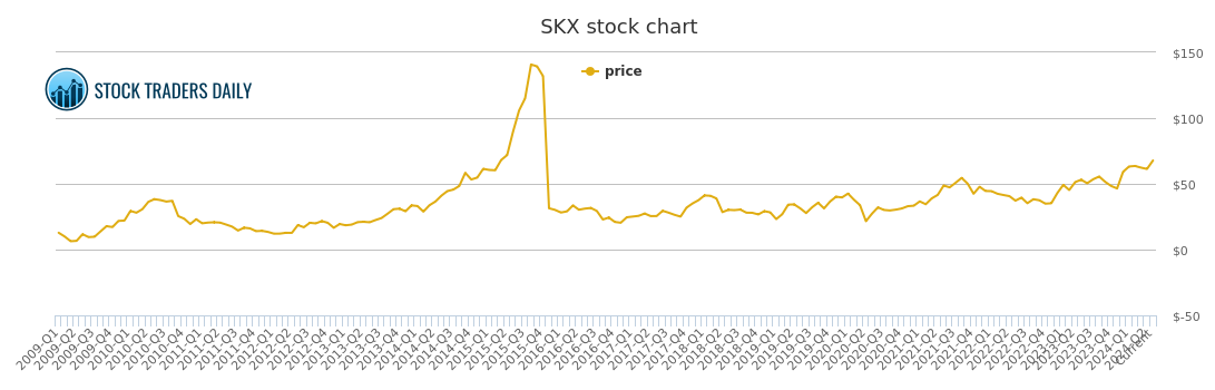 Skechers Stock Price Chart