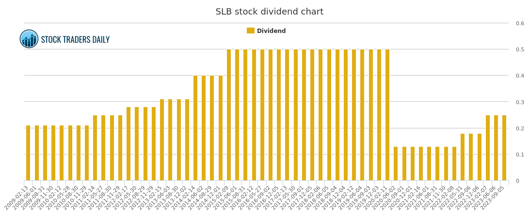 Schlumberger Stock Chart