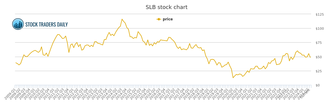 Schlumberger Stock Chart