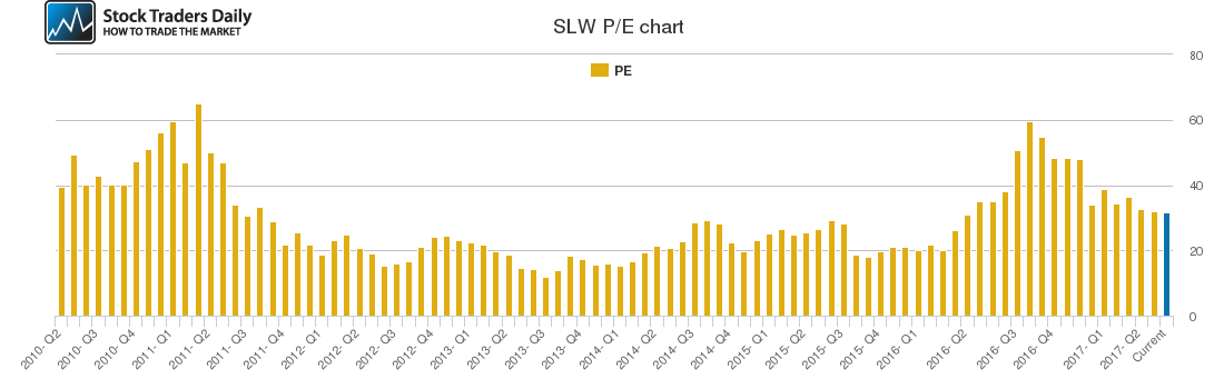 Silver Wheaton Stock Chart