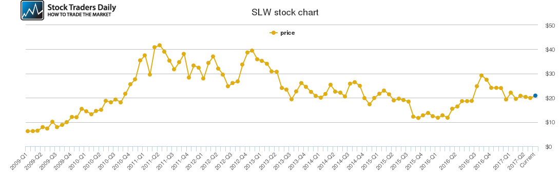 Silver Wheaton Stock Price Chart