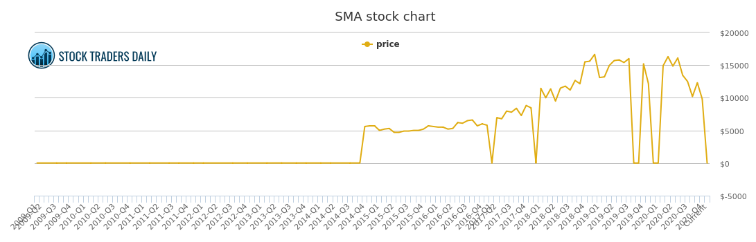 sma stock meaning