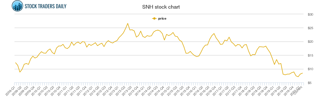 Snh Stock Chart