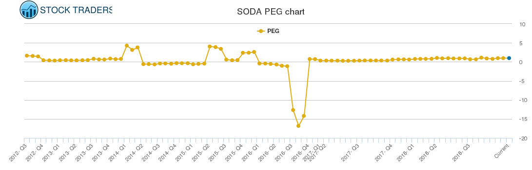 Soda Stock Chart