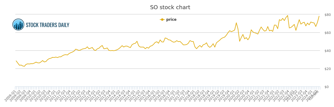 Southern Company Stock Chart
