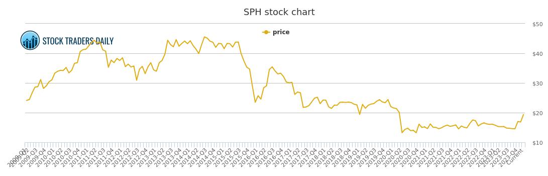Propane Price History Chart