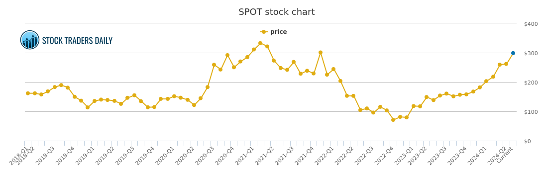 spotify stock price