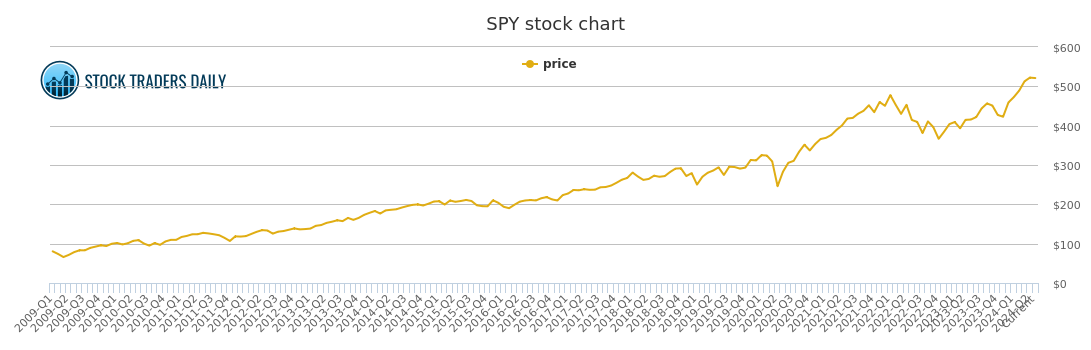 Spy Price Chart