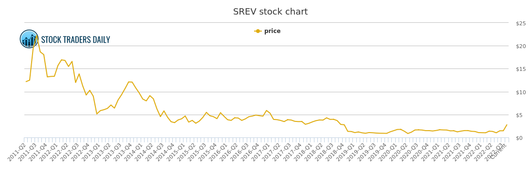 Servicesource Intl Srev Stock Chart