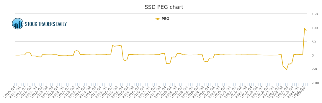 SIMPSON MANUFACTURING . SSD PEG CHART