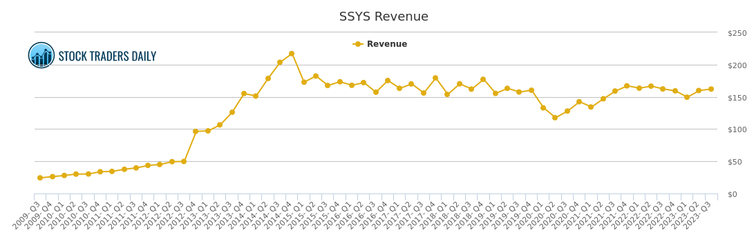 Ssys Stock Chart