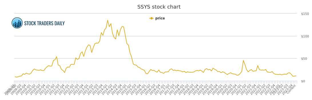 Stratasys Stock Chart