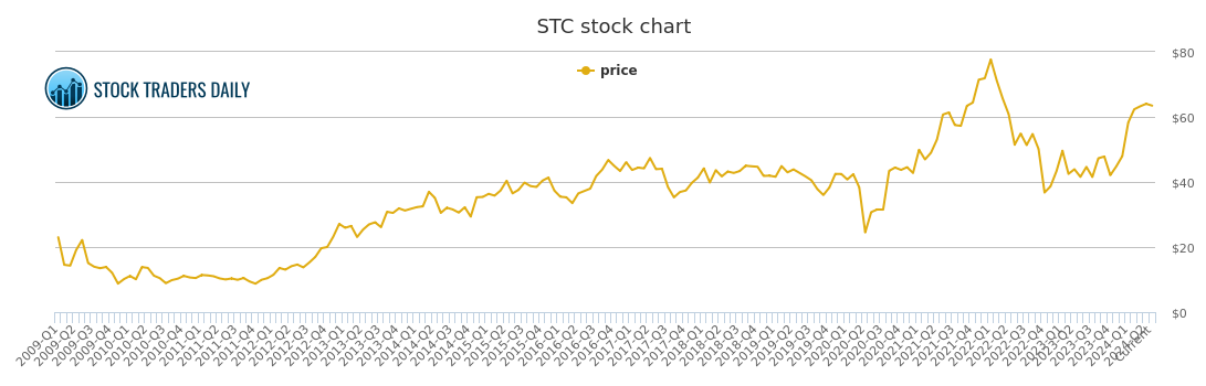 Stc Price Chart 2018