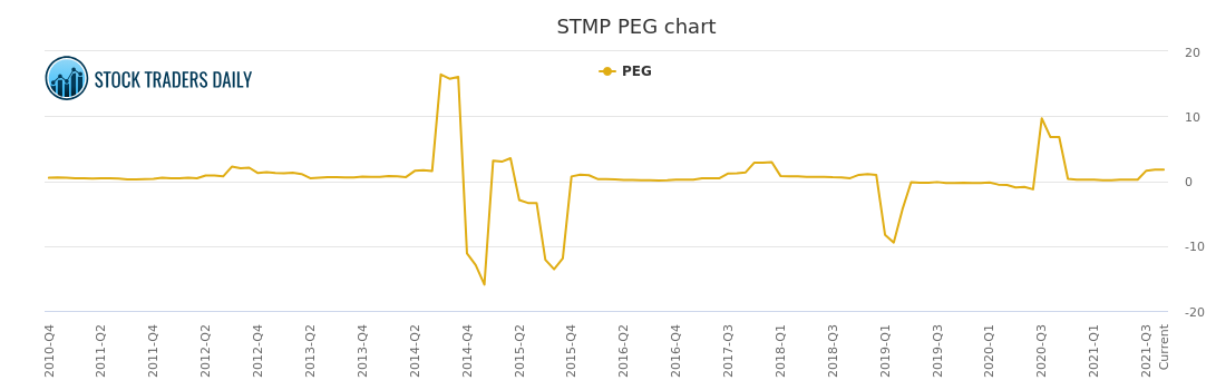 Stamps Com Price Chart