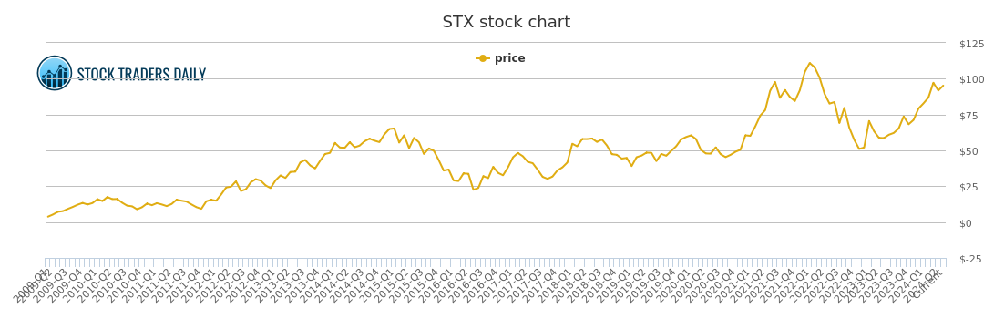 Stx Chart