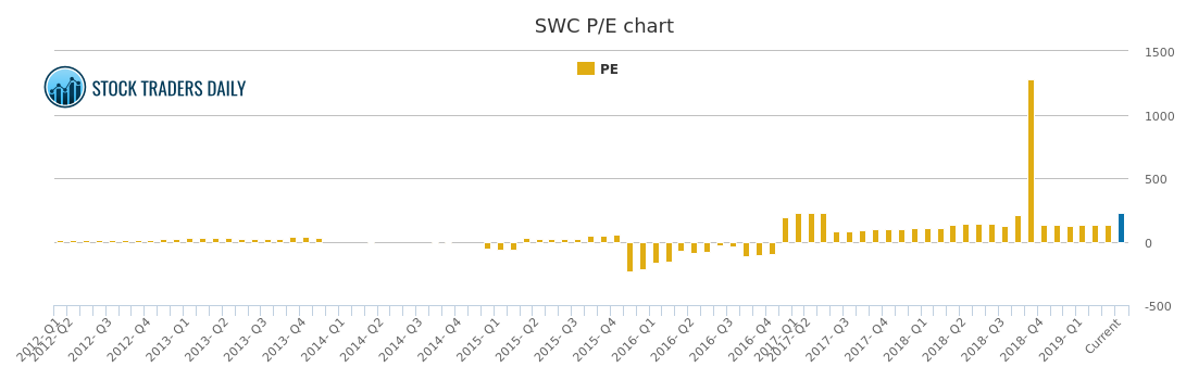 Swc Chart