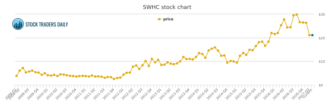 Swhc Chart