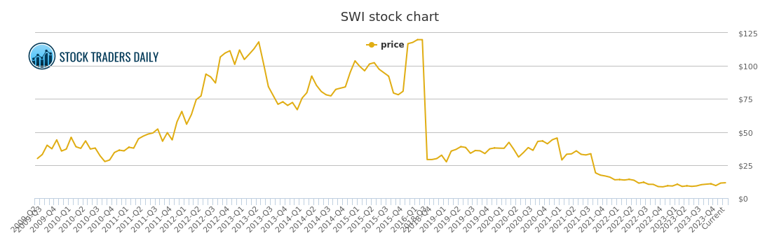 Solarwinds Stock Price Chart