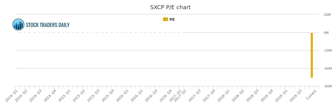 Sxcp Stock Chart