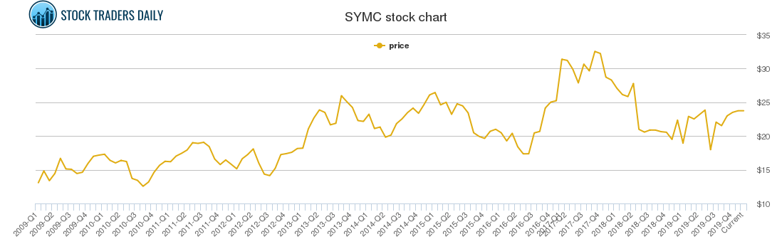 Symantec Stock Chart