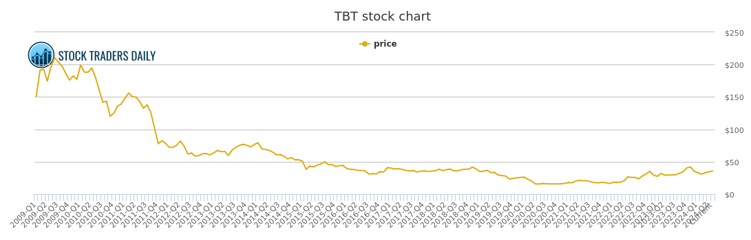Tbt Chart