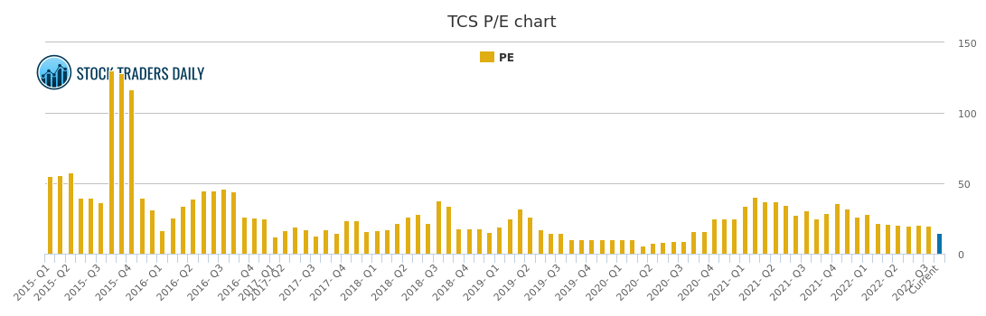 Tcs Stock Chart