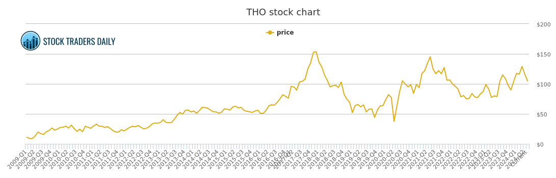 Tho Stock Chart