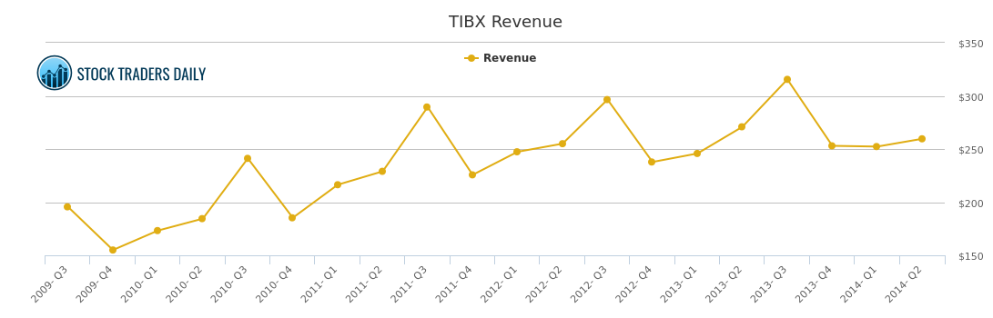 Tibco Stock Chart