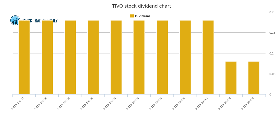 Tivo Stock Chart
