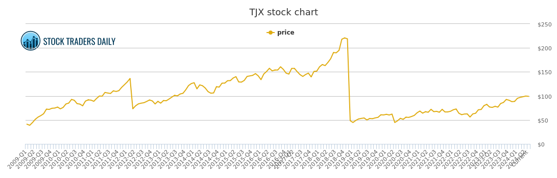 Tj Maxx Stock Chart