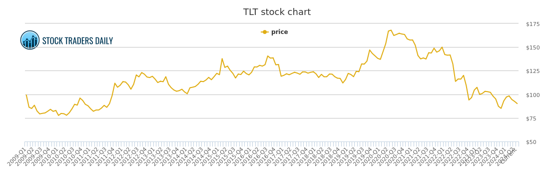 Tlt Stock Chart