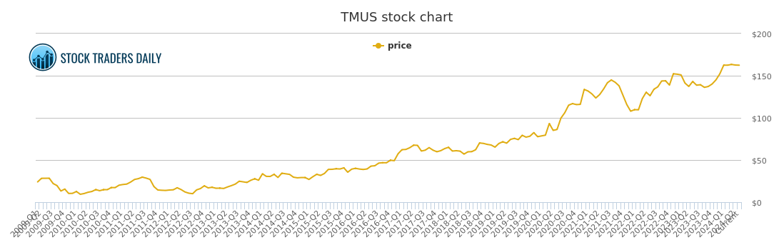 T-mobile Us Price History - TMUS Stock Price Chart