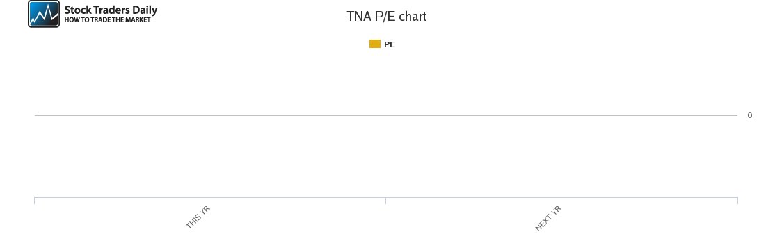 Tna Stock Chart
