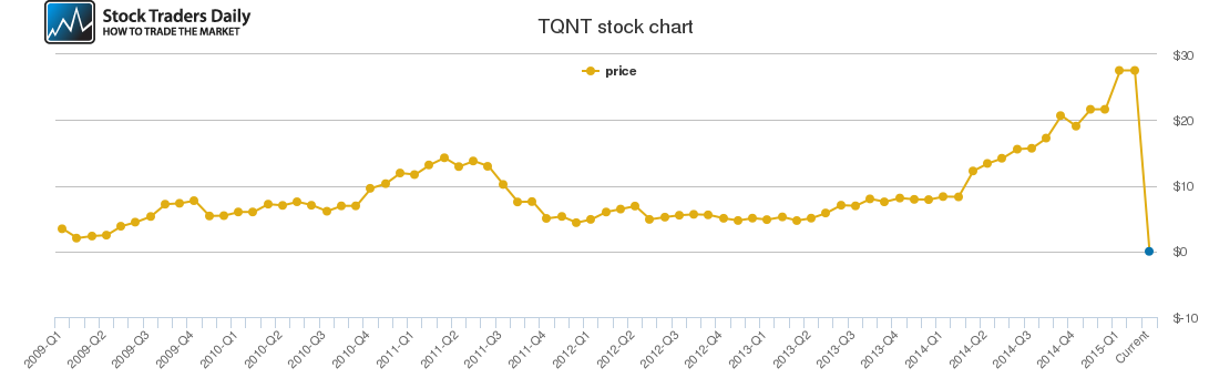 Tqnt Stock Chart
