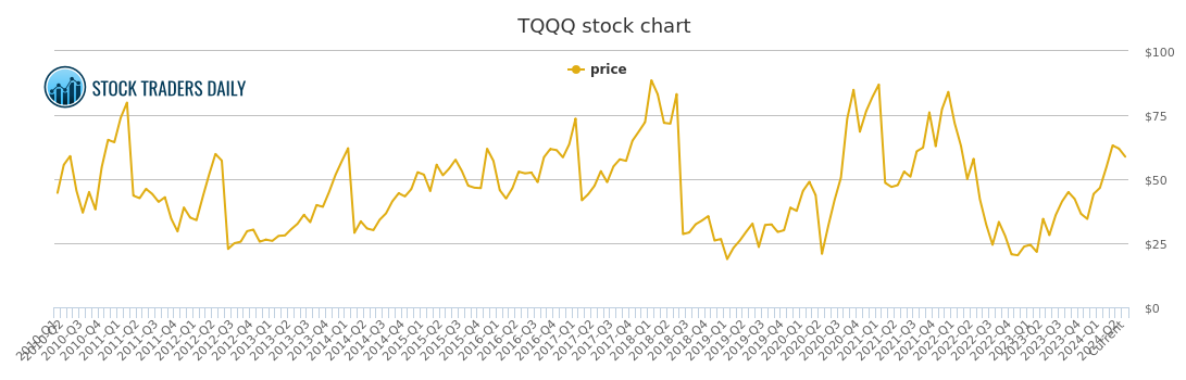 Tqqq Stock Chart