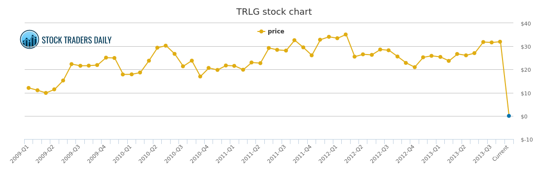 Trlg Stock Chart