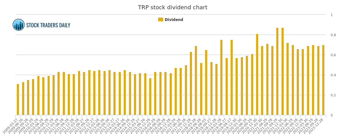 Trp Stock Chart