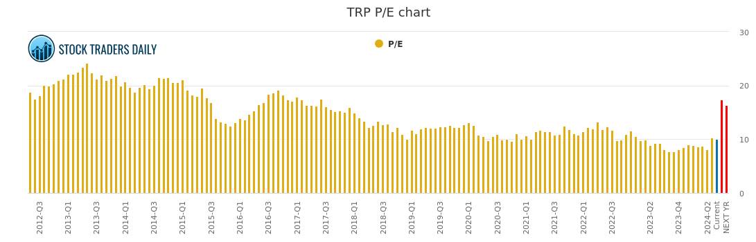 Trp Stock Chart