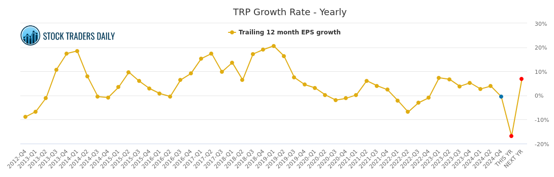 Trp Stock Chart