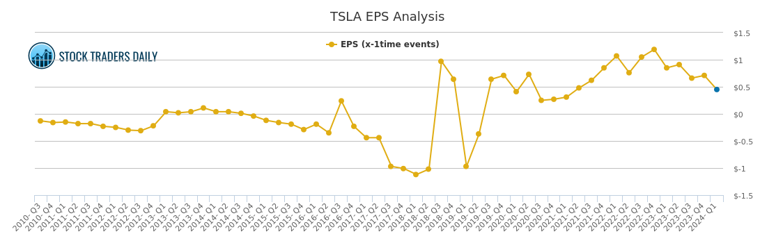 Tesla Motors Tsla Eps Analysis
