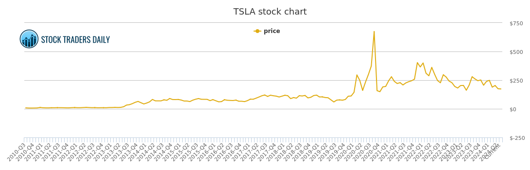 Tesla Stock Price History Chart