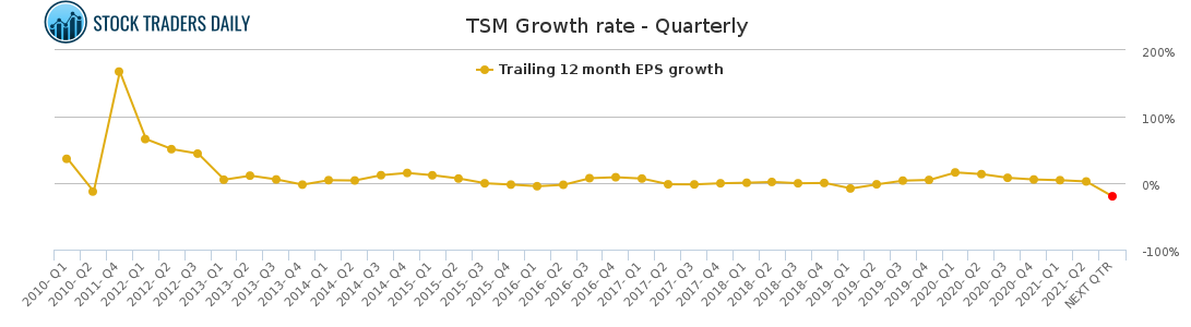 Tsm Stock Chart