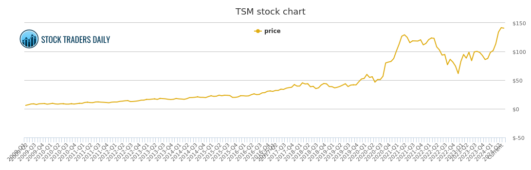 Tsm stock