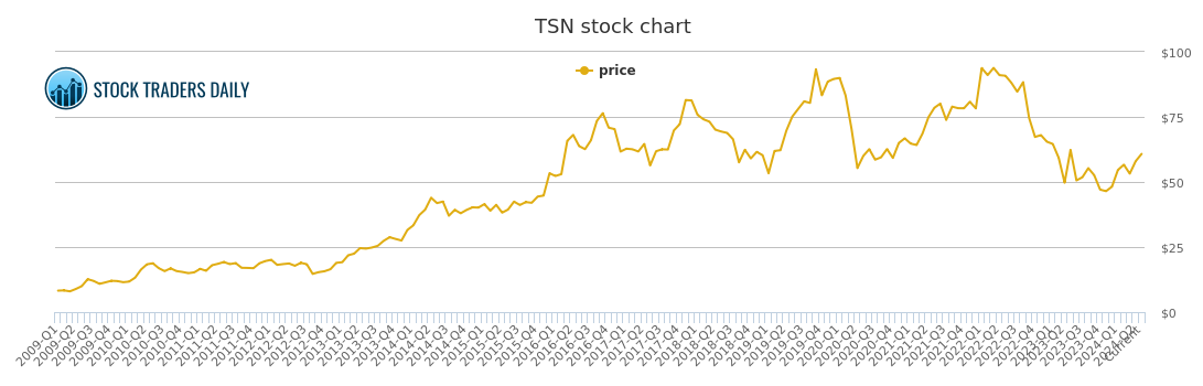 Tyson Foods Price History Tsn Stock Price Chart