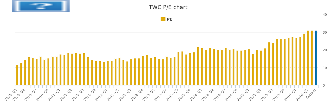 Twc Chart
