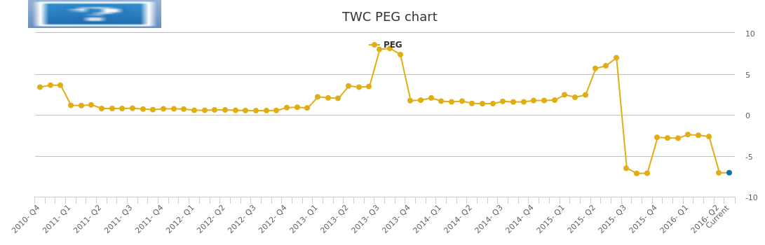 Twc Chart